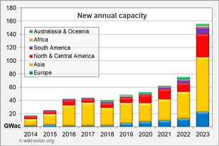 Annual new capacity by continent